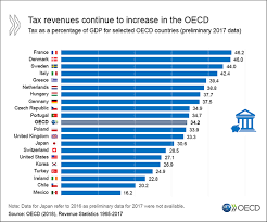 Revenue Statistics 2018 En Oecd