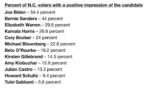 Elon Poll Gives Insight Into 2020 Presidential Election The Progressive Pulse