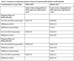 The srao increases the rate of the scale of fees to the first schedule (fees for sales and transfers) and the third schedule (fees for charges, debentures, and other security or financing documents) of solicitors' remuneration order 2005 (sro), which sets out. Malaysiakini Increase In Legal Fees Down The Path In Tandem