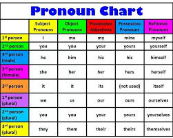 pronoun chart in english english pdf docs