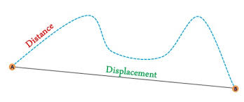 An object moves from point a to point b to point c, then back to point b and then to point c along the line shown in the figure below. Difference Between Distance And Displacement With Comparison Chart Key Differences