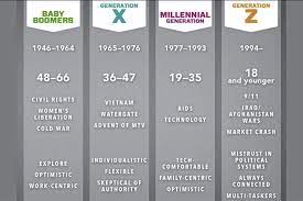The 1960s produced many of the best tv sitcoms ever, and among the decade's frontrunners is the beverly hillbillies. Are You Gen X A Millennial Or Gen Z Exploring The Generations Mary And Jeff Bell Library Blog