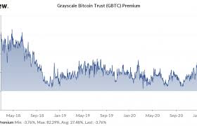 The grayscale bitcoin trust is a financial vehicle that enables investors to trade shares in trusts holding large pools of bitcoin. Grayscale Bitcoin Premium Flips Negative As Btc Stays Below 50 000 Coindesk
