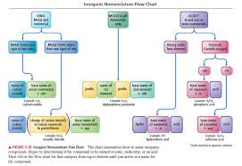 Solved Use The Nomenclature Flow Chart Figure 3 10 To