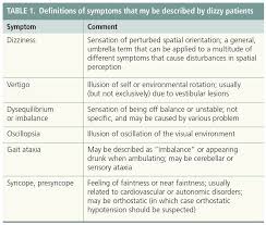 The gp will ask about your symptoms to try to find out what type of vertigo you have. Top 5 Cns Causes Of Dizziness Neurology Live