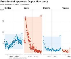 why comparing trumps approval with that of past presidents