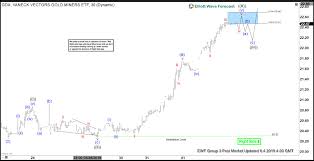 elliott wave view impulsive rally in gdx