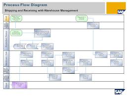 surprising flow chart of warehouse process sales department