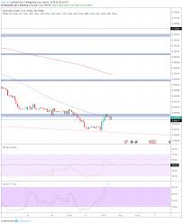 Aud Usd 31 07 Analysis For Fx Audusd By Pipsland Tradingview