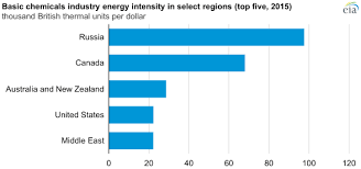 Energy Products Are Key Inputs To Global Chemicals Industry