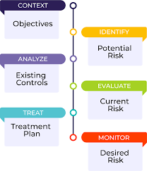 Iso31000 Risk Management Process You Can Find This And More Graphics Like It At Www Srmam Com In 2020 Risk Management Treatment Plan Risk