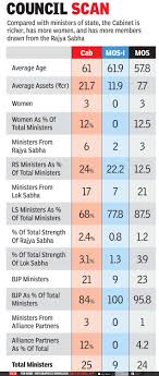 cabinet ministers of india 2019 these men and women will