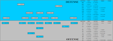 Panthers Depth Chart In Formation Panthers