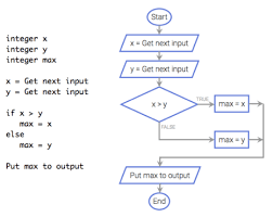 Coral An Ultra Simple Code Flowchart Language For