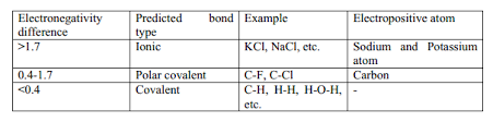 Table 1 Electronegativity Difference And Predicted Bond Type Financial Calculators Potassium Atom Scientific Calculators