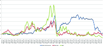 Evolution Of Market Indices And Conventional Bunker Prices