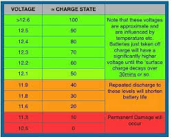 Matter Of Fact 12v Battery State Of Charge Chart Battery