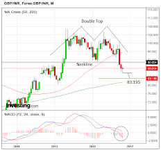 Pound To Indian Rupee Forecast Gbp Inr Remains Vulnerable