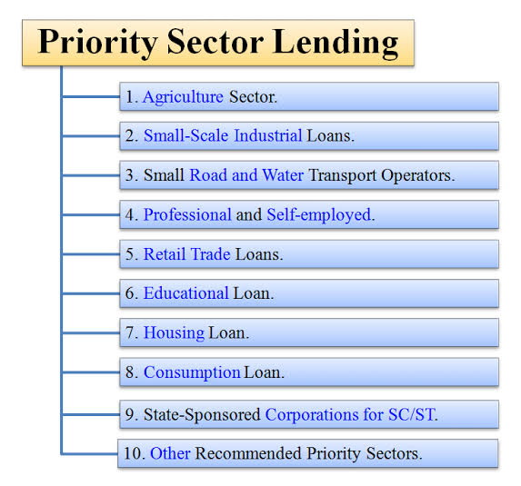 Image result for priority sector lending