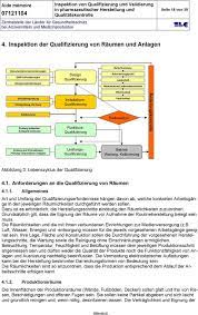 Aufeinander abgestimmte vorlagen, checklisten und formblätter. Validierungsplan Formblatt Prozessbeschreibung Validierung Vorlage Muster Checkliste Validierungsplan Formblatt Wissen Zu Medizinischer Software