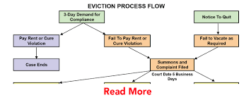 66 Unbiased Property Leasing Process Flow Chart