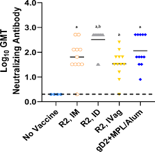 Each method of testing for herpes has advantages and disadvantages, from time and cost, to an increased possibility of false results. The R2 Non Neuroinvasive Hsv 1 Vaccine Affords Protection From Genital Hsv 2 Infections In A Guinea Pig Model Npj Vaccines