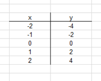 Videos auf youtube haben mich verwirrt und erklären es ganz anders, als in meiner schule. Wertetabellen Erstellen Mathematik Klasse 7