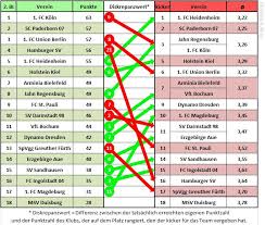 Mit einem sieg gegen den kriselnden fc st. 2018 19 Abschlusstabellen Vs Kicker Ranglisten In Liga 1 2 Kickschuh Blog