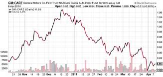 14 Faithful General Motors Stock Price History Chart