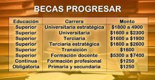 Como funcionan las becas progresar y cuales son sus montos, como inscribirse y de que manera como sucede cada año desde el 2014, el gobierno puso a disposición las becas progresar. Montos De Becas Progresar 2019 Econoblog