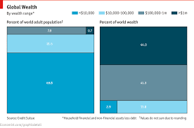 Chart: Global Wealth Distribution | Sarvodaya