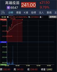 Jun 09, 2021 · 研發國產新冠疫苗的「高端疫苗」，股價連吃6根跌停板，一路從417元腰斬到207.5元，終於在8日止跌，不過期間卻爆出炒股疑雲，宛如再現其母公司「基亞」7年前的狂瀉風暴。 Igcbudpur Ul8m
