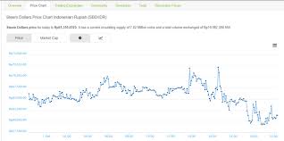 price chart steem dollars steem and steem dollars btc 1