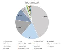 Top 15 Des Revendeurs D Ebooks En France