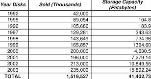 The Annual Production Of Hard Disks Download Table