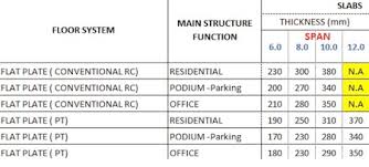 Guidelines For A Two Way Concrete Flooring System Bsbg