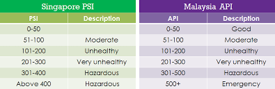Real time bars subscriptions combine the limitations of both, top and historical market data. Psi Vs Api Malaysia Vs Singapore Air Quality Readings
