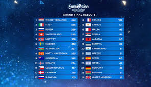 Compte officiel dédié à l'eurovision france (destination eurovision, eurovision et. Here Are The Final Results Of Eurovision Song Contest Facebook
