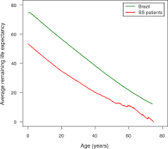 Mortality In Children Adolescents And Adults With Sickle