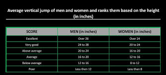 Average Vertical Jump Norms And Scores