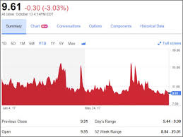 A 2 3 Stock Market Correction Could Wipe Out Most Vix Short