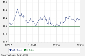 first week of march 2019 options trading for iamgold iag