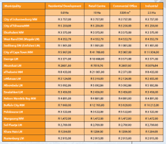 The average cost of app development based on a simplification of 3 factors. Town Planning Fees South Africa Estimation Qs