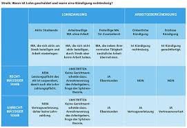 Erfasst beschäftigte eines bestimmten betriebes. Streik Und Andere Kampfmassnahmen Hrtoday Ch