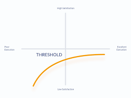 Choosing The Right Features With Kano Model Ux Collective