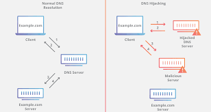 世界的なDNSハイジャック攻撃 | Cloudflare