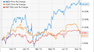 The history of amazon's stock price by markets insider. Better Buy Costco Wholesale Corporation Vs Amazon Nasdaq