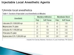 Local Anesthetics Drugs Doses Theories Mechanisms