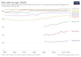 Gender Ratio Our World In Data