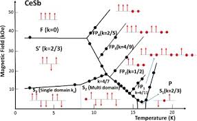 Magnetic Structures Sciencedirect